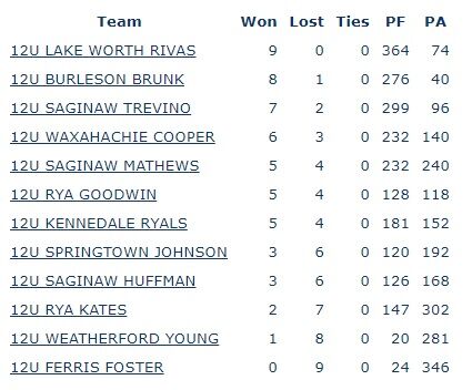 Standings After Game 9 12U Standings After Game 9 12U